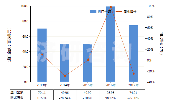 2013-2017年中國經(jīng)摻雜電子工業(yè)單晶硅棒(7.5cm≤直徑<30cm)(HS28046119)進(jìn)口總額及增速統(tǒng)計(jì) 2013-2017年中國經(jīng)摻雜電子工業(yè)單晶硅棒(7.5cm≤直徑<30cm)(HS28046119)進(jìn)口總額及增速統(tǒng)計(jì)